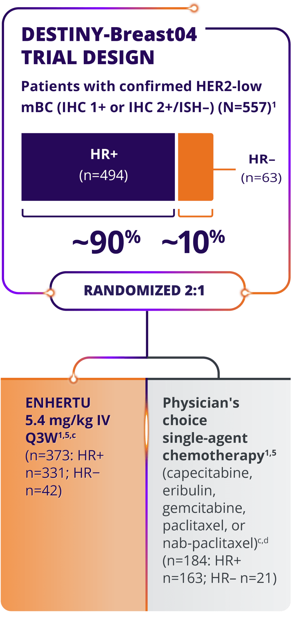The study design for the DESTINY-Breast04 trial, a randomized 2:1 trial of patients with confirmed HER2-low metastatic breast cancer (IHC 1+ or IHC 2+/ISH–) (N=557)