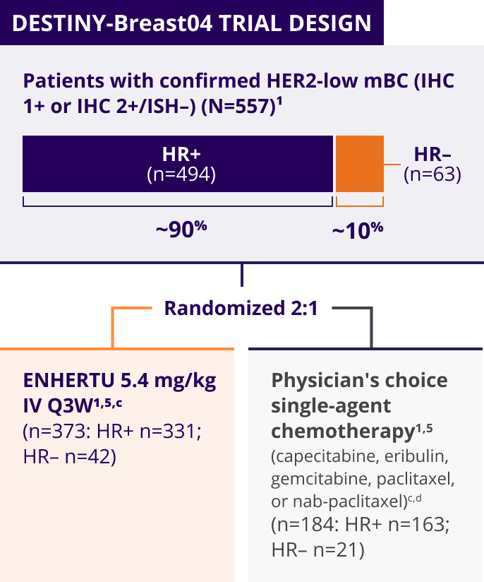 The study design for the DESTINY-Breast04 trial, a randomized 2:1 trial of patients with confirmed HER2-low metastatic breast cancer (IHC 1+ or IHC 2+/ISH–) (N=557)