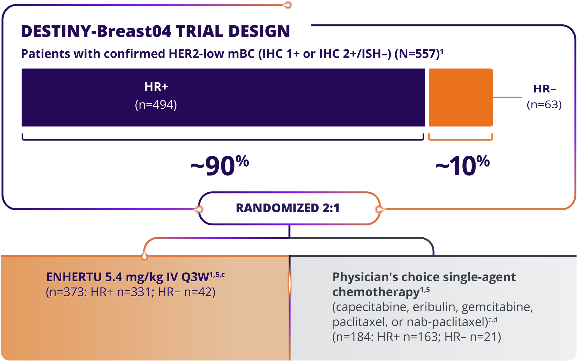 The study design for the DESTINY-Breast04 trial, a randomized 2:1 trial of patients with confirmed HER2-low metastatic breast cancer (IHC 1+ or IHC 2+/ISH–) (N=557)