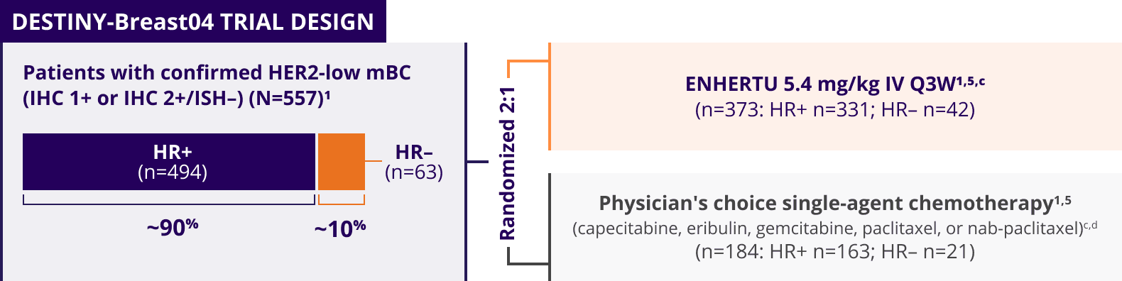 The study design for the DESTINY-Breast04 trial, a randomized 2:1 trial of patients with confirmed HER2-low metastatic breast cancer (IHC 1+ or IHC 2+/ISH–) (N=557)