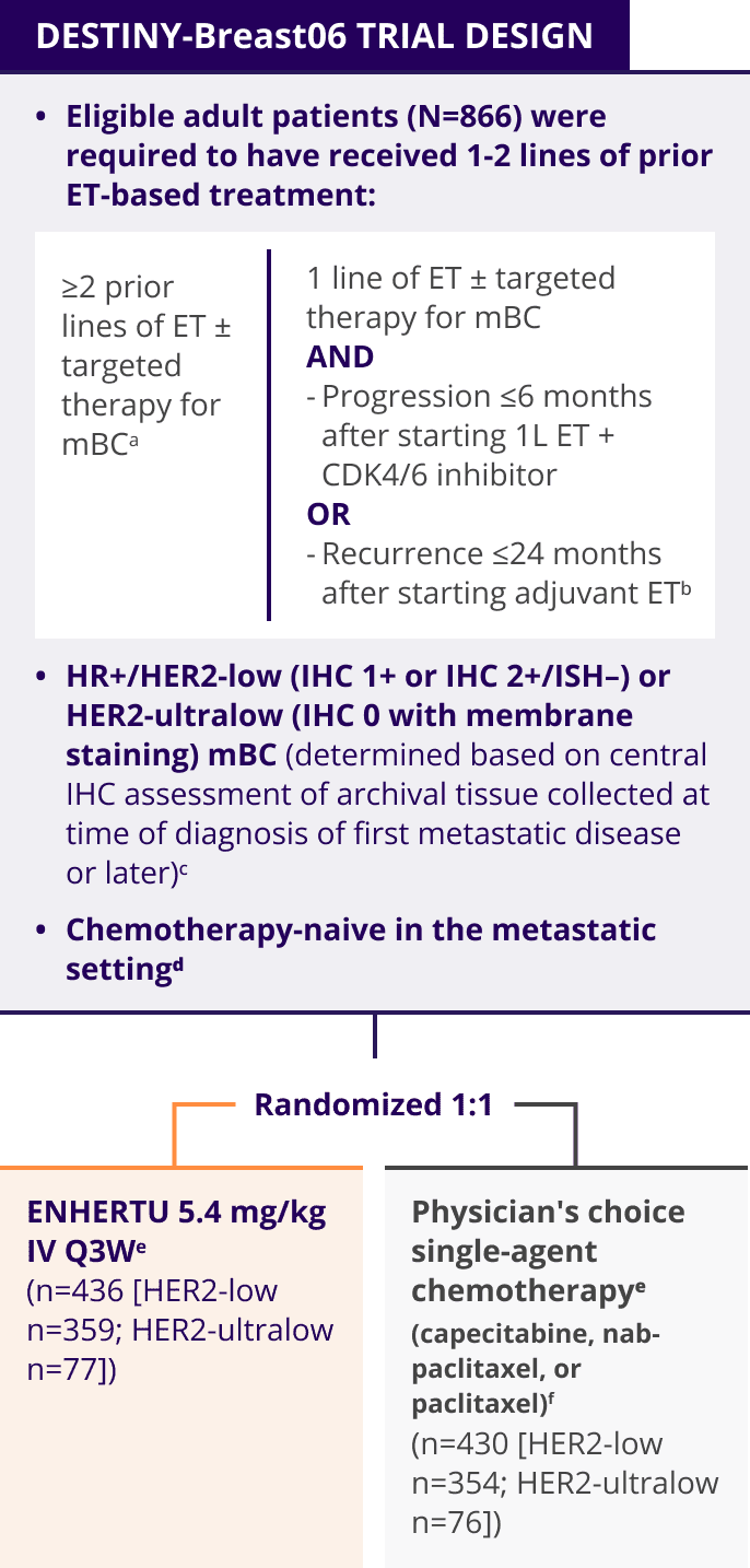 The study design for the DESTINY-Breast06 trial, a randomized 1:1 trial of patients with confirmed HR+/HER2-low metastatic breast cancer (IHC 1+ or IHC 2+/ISH–) or HER2-ultralow (IHC 0 with membrane staining) (N=866)”