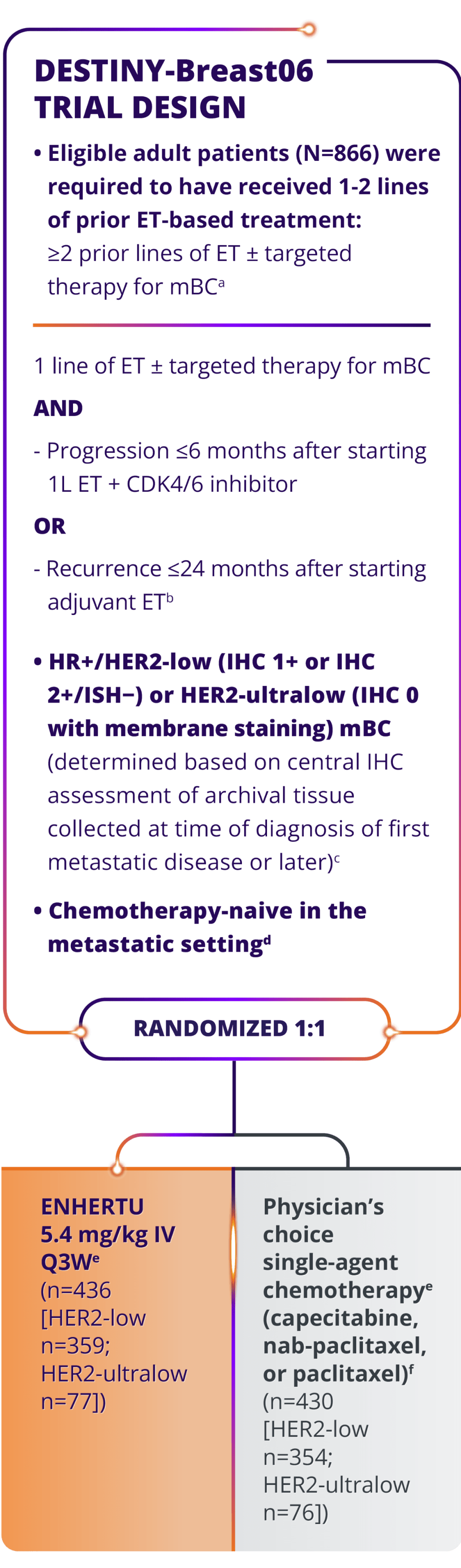 The study design for the DESTINY-Breast06 trial, a randomized 1:1 trial of patients with confirmed HR+/HER2-low metastatic breast cancer (IHC 1+ or IHC 2+/ISH–) or HER2-ultralow (IHC 0 with membrane staining) (N=866)”
