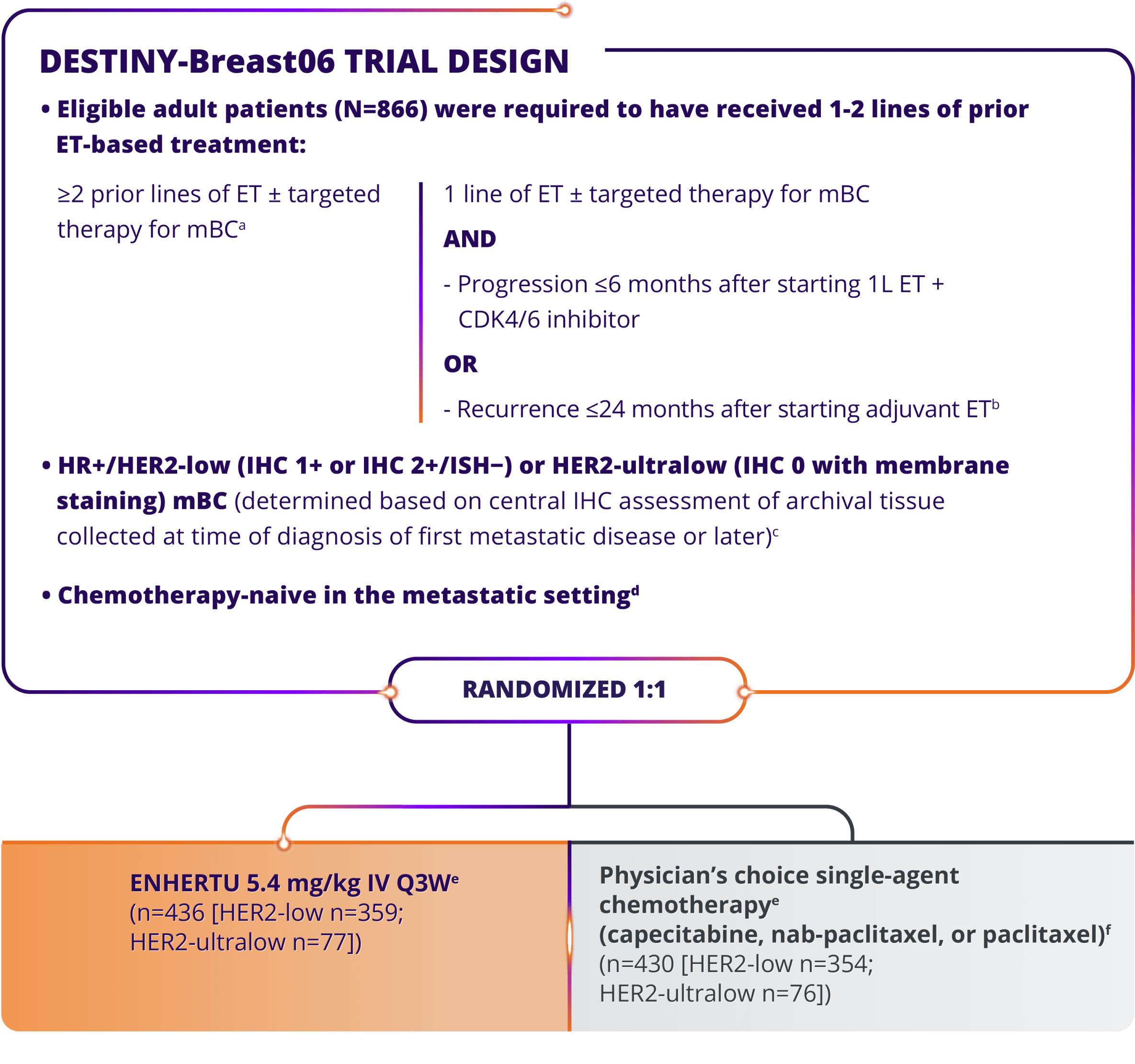 The study design for the DESTINY-Breast06 trial, a randomized 1:1 trial of patients with confirmed HR+/HER2-low metastatic breast cancer (IHC 1+ or IHC 2+/ISH–) or HER2-ultralow (IHC 0 with membrane staining) (N=866)