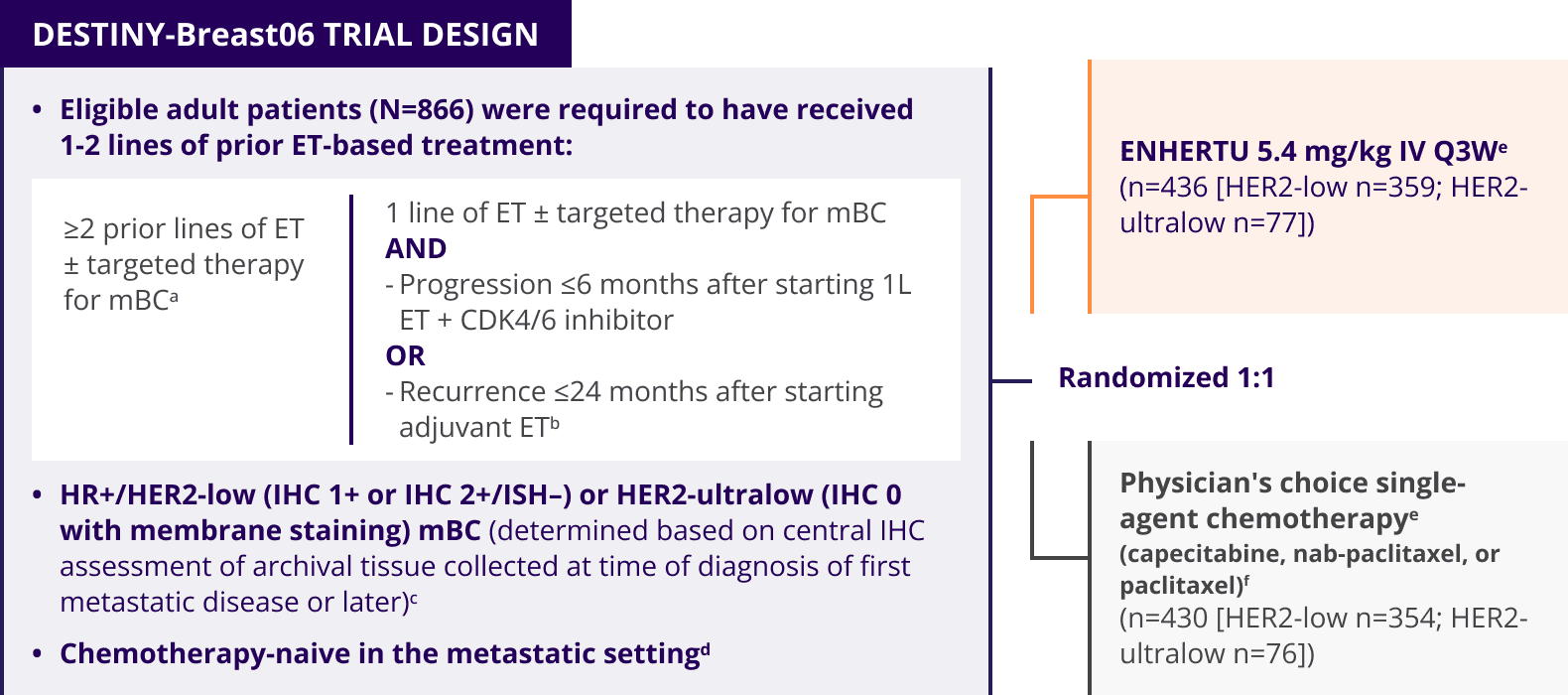 The study design for the DESTINY-Breast06 trial, a randomized 1:1 trial of patients with confirmed HR+/HER2-low metastatic breast cancer (IHC 1+ or IHC 2+/ISH–) or HER2-ultralow (IHC 0 with membrane staining) (N=866)