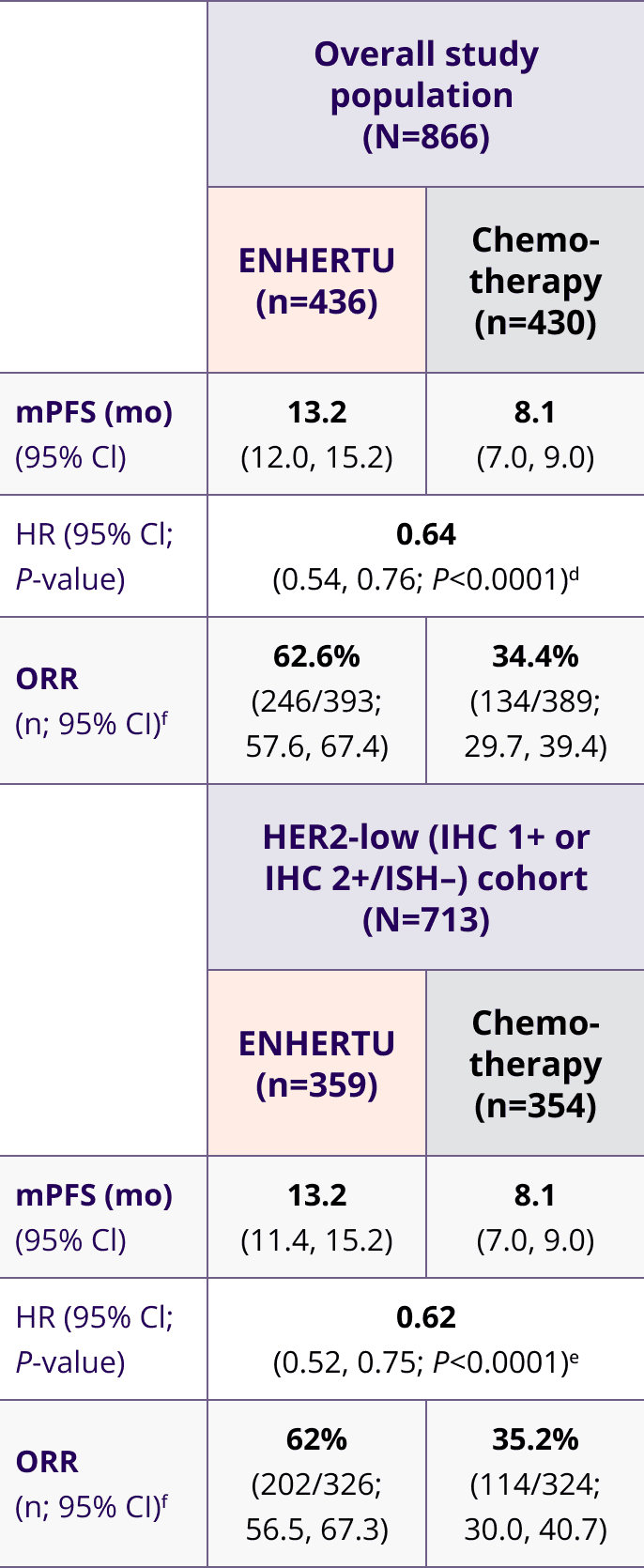 Table depicting a summary of efficacy results in the overall study population (N=866) and HER2-low  cohort (n=713)