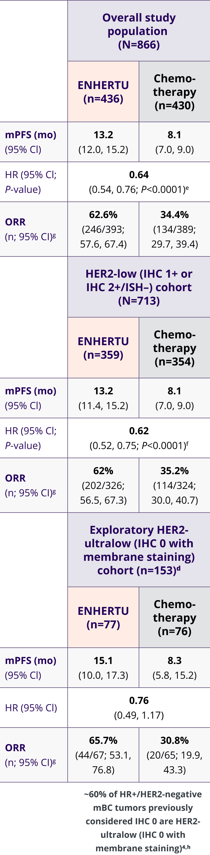 Table depicting the summary of the DESTINY-Breast06 efficacy results by patient population. Overall study population (N=866), HER2-low  (IHC 1+ or IHC 2 +/ISH-) cohort (n=713), and Exploratory HER2-ultralow (IHC 0 with membrane staining) cohort (n=153).