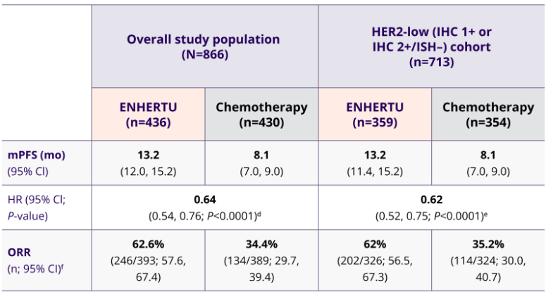 Table depicting the summary of the DESTINY-Breast06 efficacy results by patient population. Overall study population (N=866), HER2-low  (IHC 1+ or IHC 2 +/ISH-) cohort (n=713), and Exploratory HER2-ultralow (IHC 0 with membrane staining) cohort (n=153).