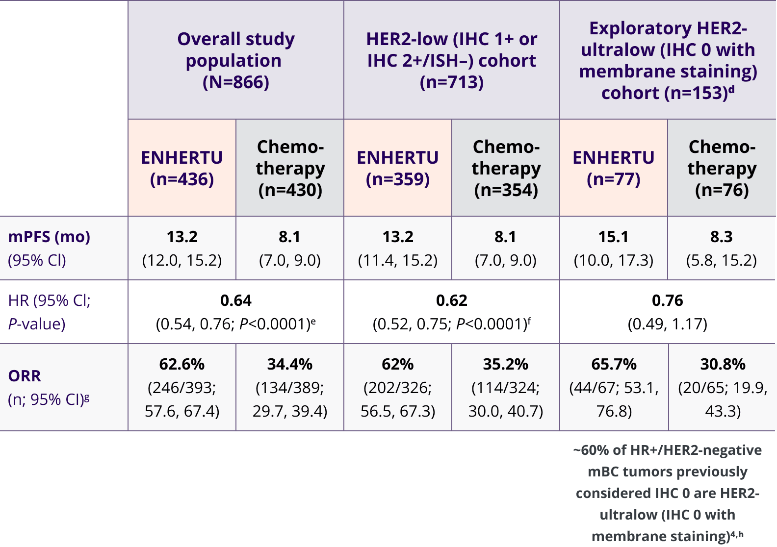 Table depicting the summary of the DESTINY-Breast06 efficacy results by patient population. Overall study population (N=866), HER2-low  (IHC 1+ or IHC 2 +/ISH-) cohort (n=713), and Exploratory HER2-ultralow (IHC 0 with membrane staining) cohort (n=153).