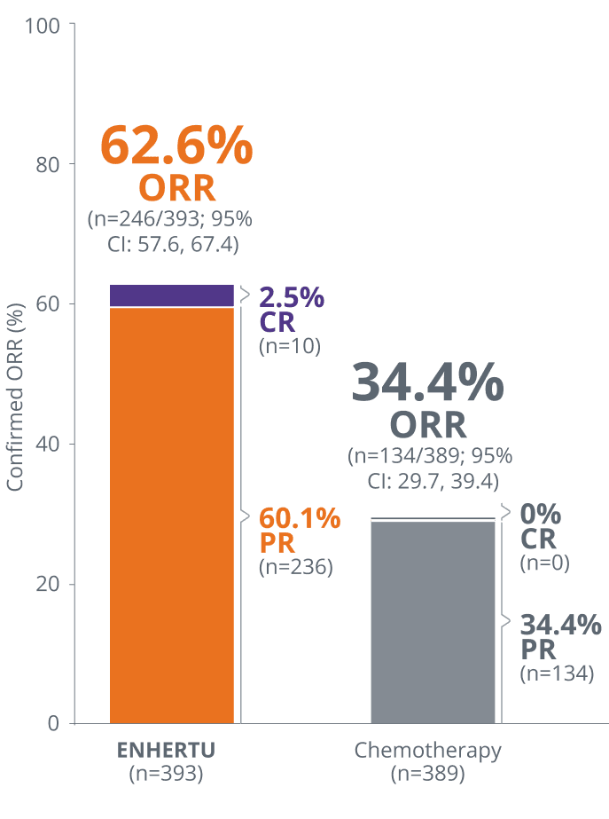 Bar chart (62.6% ORR) with ENHERTU and (34.4% ORR) with chemotherapy in the overall study population, which included patients with HR+/HER2-low mBC (IHC 1+ or IHC 2+/ISH-) or HER2-ultralow (IHC 0 with membrane staining)
