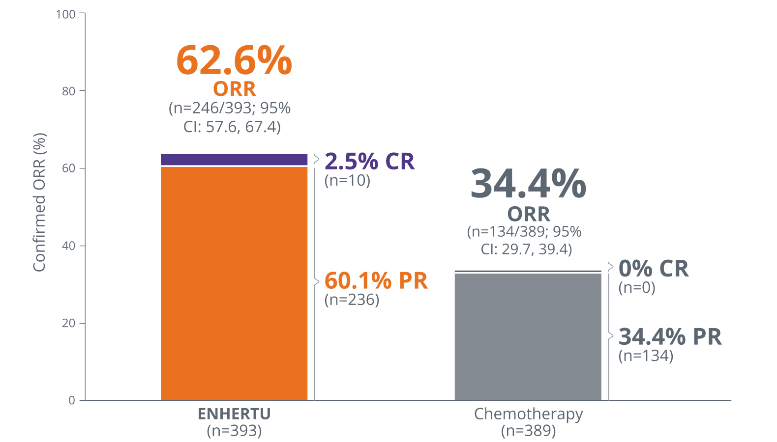Bar chart (62.6% ORR) with ENHERTU and (34.4% ORR) with chemotherapy in the overall study population, which included patients with HR+/HER2-low mBC (IHC 1+ or IHC 2+/ISH-) or HER2-ultralow (IHC 0 with membrane staining)