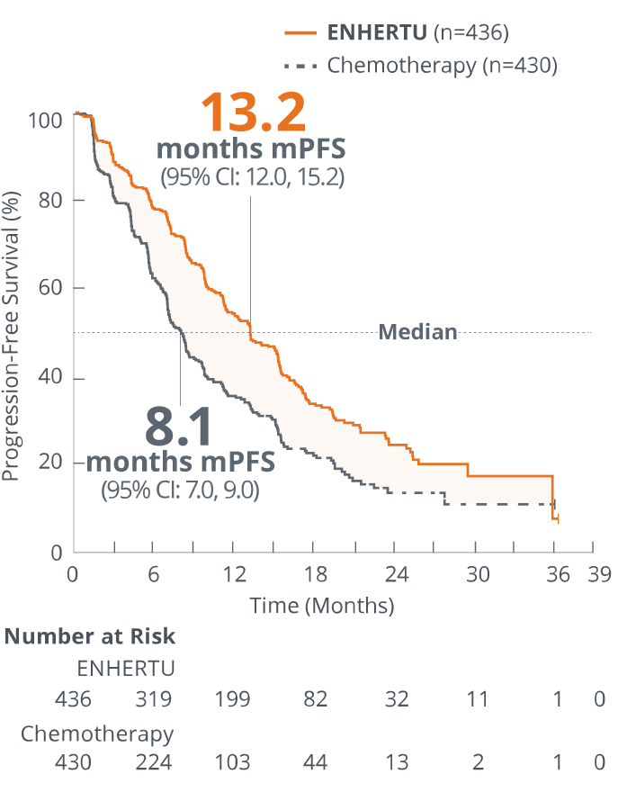 KM curve depicting (13.2 months mPFS) with ENHERTU compared to (8.1 months mPFS) with chemotherapy in the overall study population, which included patients with HR+/HER2-low mBC (IHC 1+ or IHC 2+/ISH–) or HER2-ultralow (IHC 0 with membrane staining)