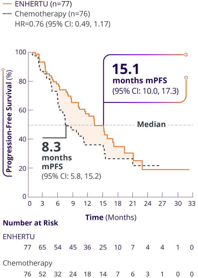 KM curve depicting 13.2 months mPFS with ENHERTU vs 8.1 months mPFS with chemotherapy in the overall study population, which included patients with HR+/HER2-low (IHC 1+ or IHC 2+/ISH–) or HER2-ultralow (IHC 0 with membrane staining) mBC