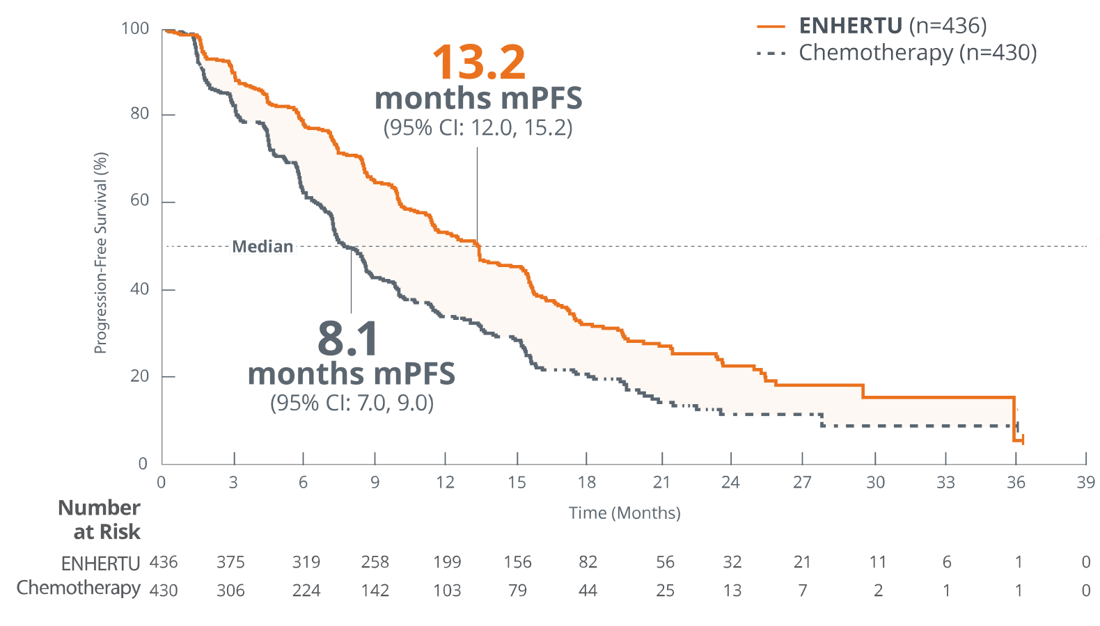 KM curve depicting (13.2 months mPFS) with ENHERTU compared to (8.1 months mPFS) with chemotherapy in the overall study population, which included patients with HR+/HER2-low mBC (IHC 1+ or IHC 2+/ISH–) or HER2-ultralow (IHC 0 with membrane staining)
