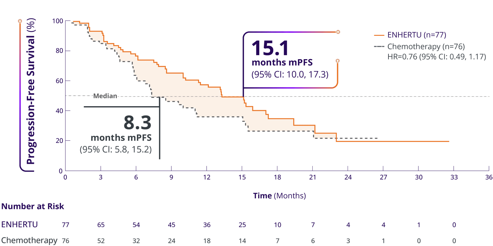 KM curve depicting 13.2 months mPFS with ENHERTU vs 8.1 months mPFS with chemotherapy in the overall study population, which included patients with HR+/HER2-low (IHC 1+ or IHC 2+/ISH–) or HER2-ultralow (IHC 0 with membrane staining) mBC