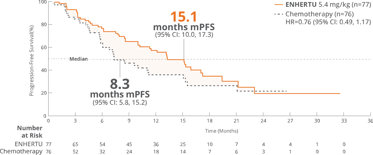 KM curve depicting 15.1 months mPFS with ENHERTU and 8.3 months mPFS with chemotherapy in the exploratory HR+/HER2-ultralow (IHC 0 with membrane staining) population
