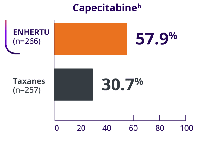 Bar chart depicting exploratory subgroup ORR results with ENHERTU (57.9%) and capecitabine (30.7%) in the overall study population (HR+/HER2-low and HER2-ultralow)