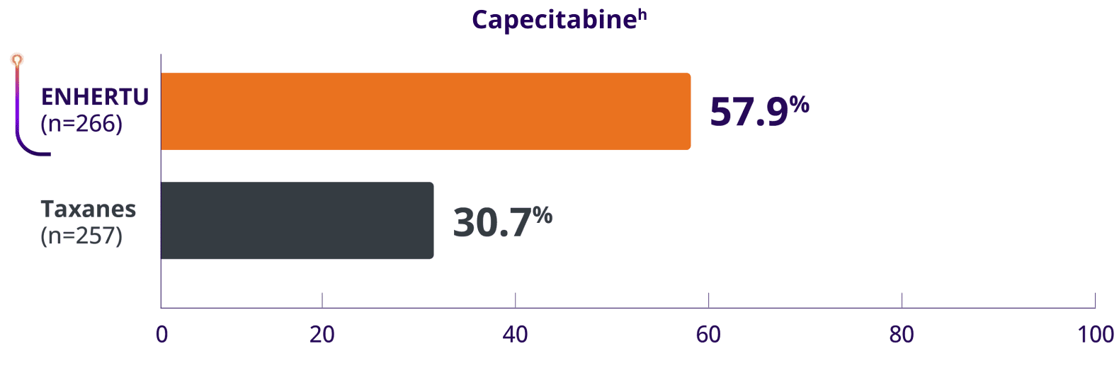 Bar chart depicting exploratory subgroup ORR results with ENHERTU (57.9%) and capecitabine (30.7%) in the overall study population (HR+/HER2-low and HER2-ultralow)