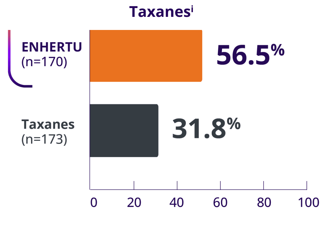 Bar chart depicting exploratory subgroup ORR results with ENHERTU (56.5%) and taxanes (31.8%) in the overall study population (HR+/HER2-low and HER2-ultralow)