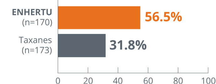 Bar chart depicting exploratory subgroup ORR results with ENHERTU (56.5%) and taxanes (31.8%) in the overall study population (HR+/HER2-low and HER2-ultralow)
