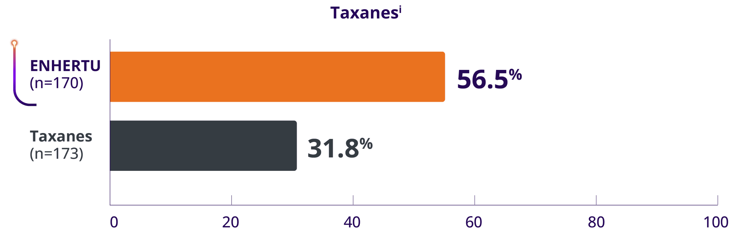 Bar chart depicting exploratory subgroup ORR results with ENHERTU (56.5%) and taxanes (31.8%) in the overall study population (HR+/HER2-low and HER2-ultralow)