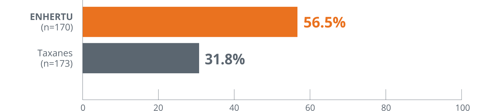 Bar chart depicting exploratory subgroup ORR results with ENHERTU (56.5%) and taxanes (31.8%) in the overall study population (HR+/HER2-low and HER2-ultralow)