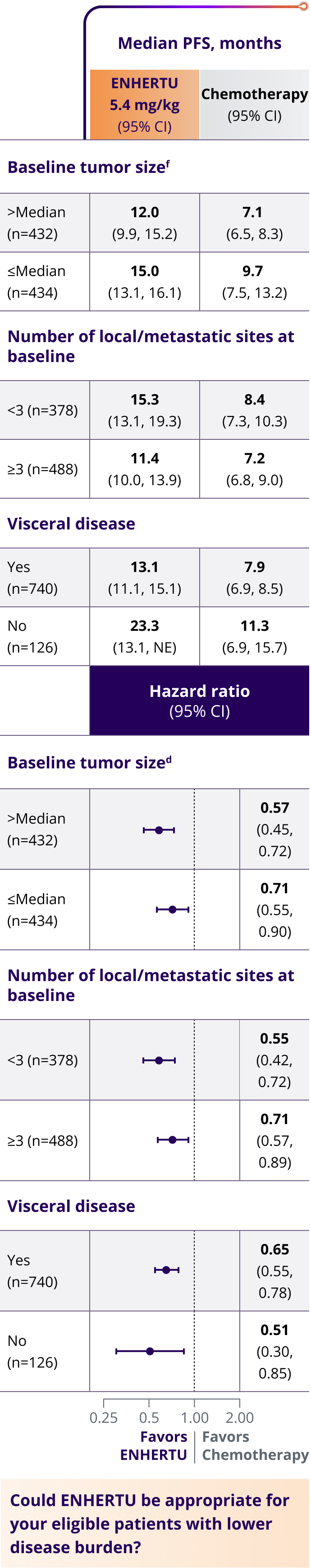Table depicting exploratory subgroup mPFS results in the overall study population (HR+/HER2 low and HER2-ultralow) across measures of disease burden