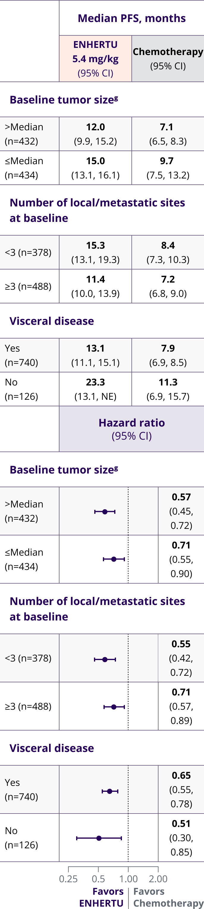 Table depicting exploratory subgroup mPFS results in the overall study population (HR+/HER2 low and HER2-ultralow) across measures of disease burden