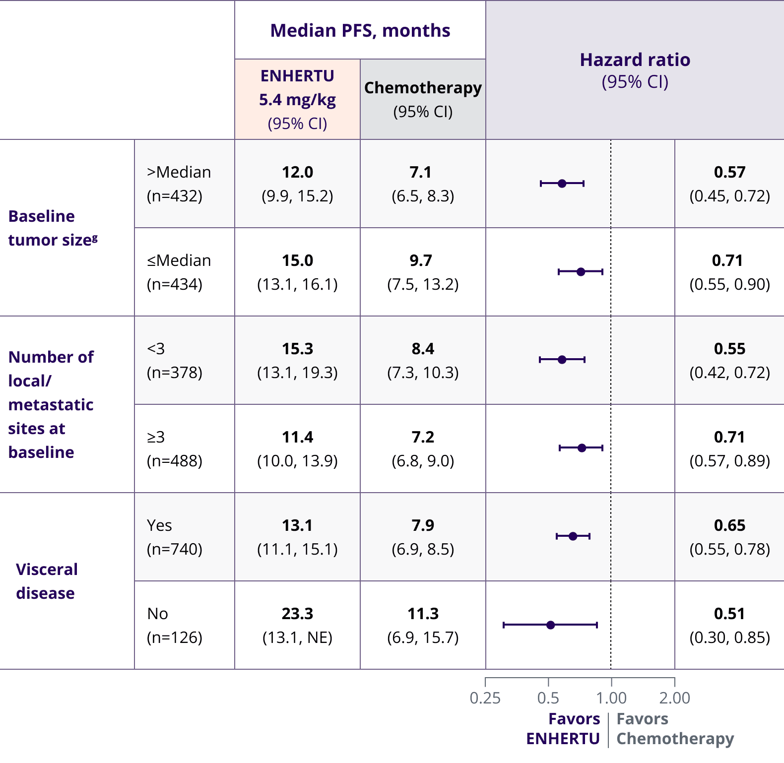 Table depicting exploratory subgroup mPFS results in the overall study population (HR+/HER2 low and HER2-ultralow) across measures of disease burden