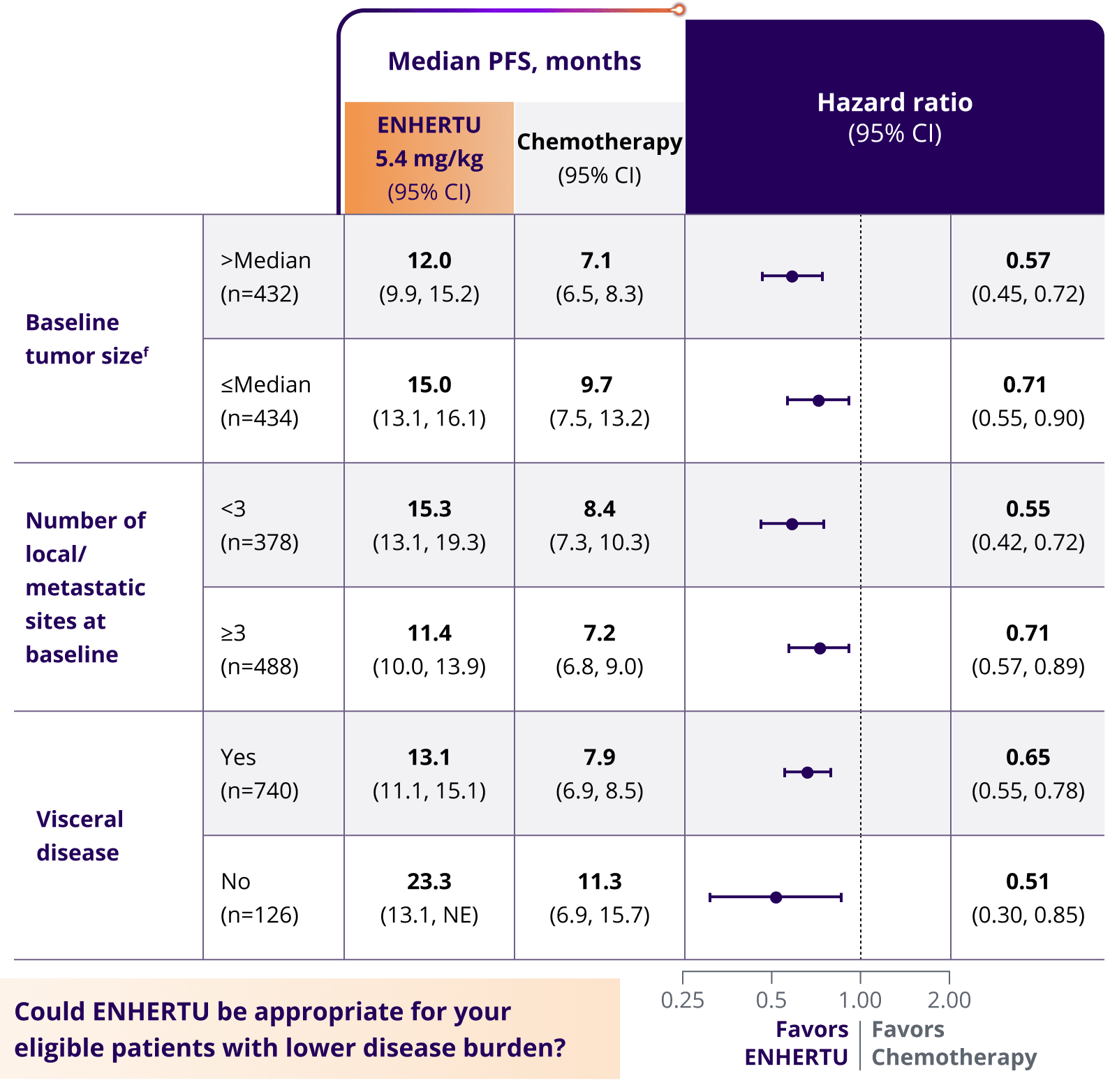 Table depicting exploratory subgroup mPFS results in the overall study population (HR+/HER2 low and HER2-ultralow) across measures of disease burden