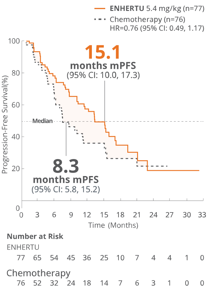 Table depicting the summary of the DESTINY-Breast06 efficacy results by patient population. Overall study population (N=866), HER2-low  (IHC 1+ or IHC 2 +/ISH-) cohort (n=713), and Exploratory HER2-ultralow (IHC 0 with membrane staining) cohort (n=153).