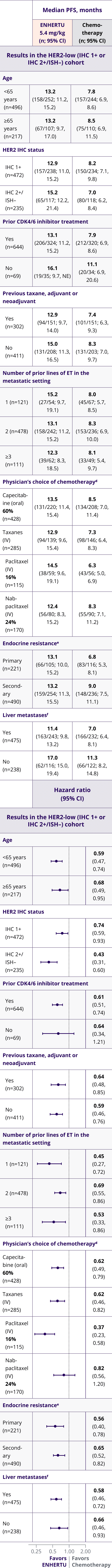 Table depicting exploratory subgroup mPFS results in the HER2 low (IHC 1+ or IHC 2+/ISH–) cohort with ENHERTU and chemotherapy