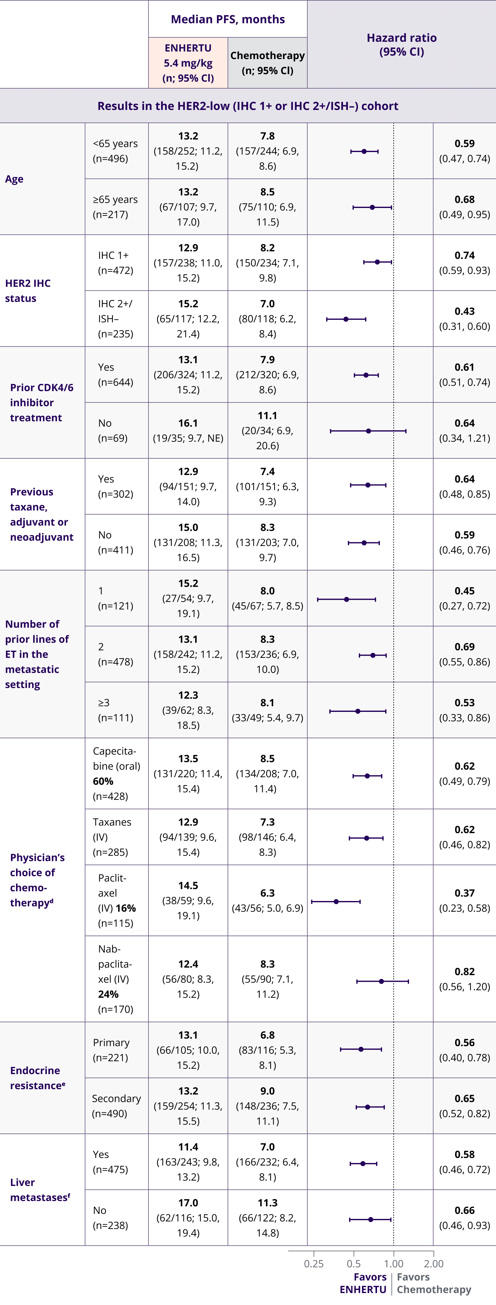 Table depicting exploratory subgroup mPFS results in the HER2 low (IHC 1+ or IHC 2+/ISH–) cohort with ENHERTU and chemotherapy