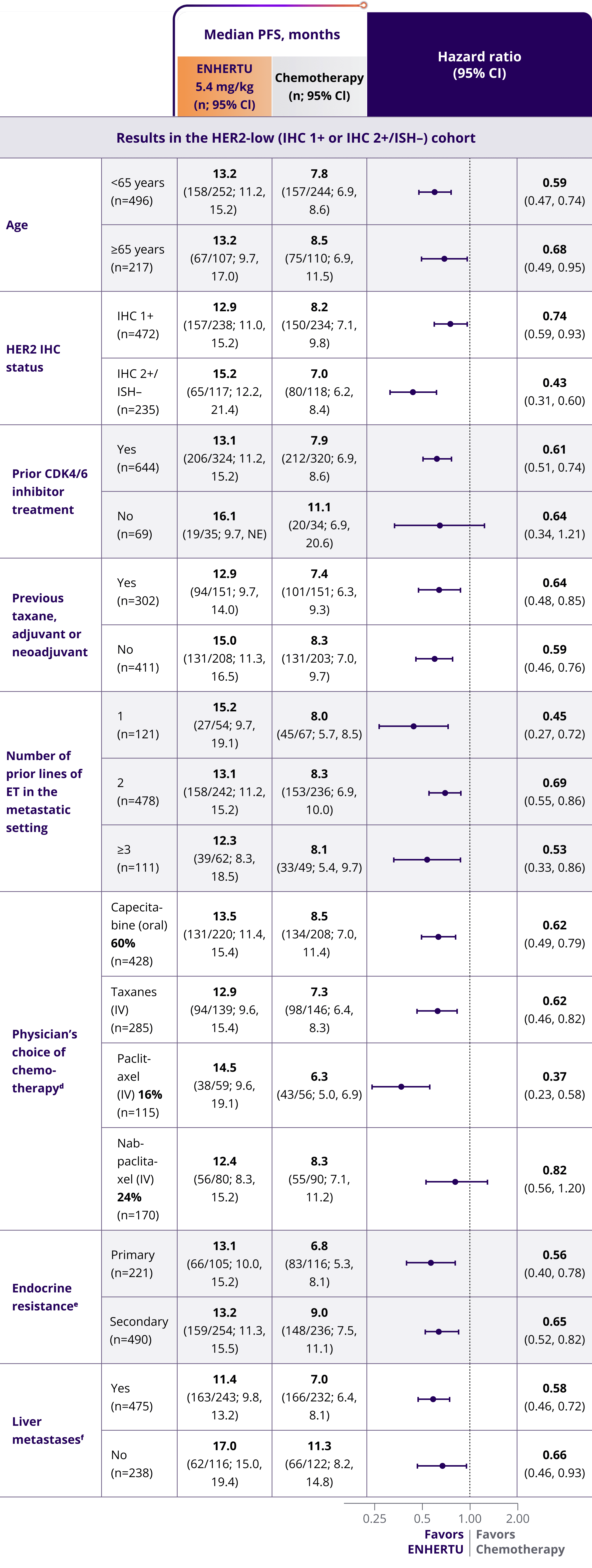 Table depicting exploratory subgroup mPFS results in the HER2 low (IHC 1+ or IHC 2+/ISH–) cohort with ENHERTU and chemotherapy