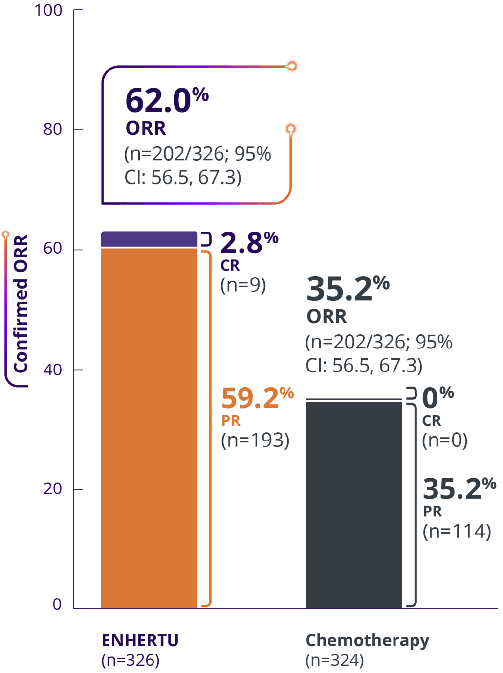 Bar chart depicting 62% confirmed ORR with ENHERTU and 35.2% ORR with chemotherapy in HR+/HER2-low mBC