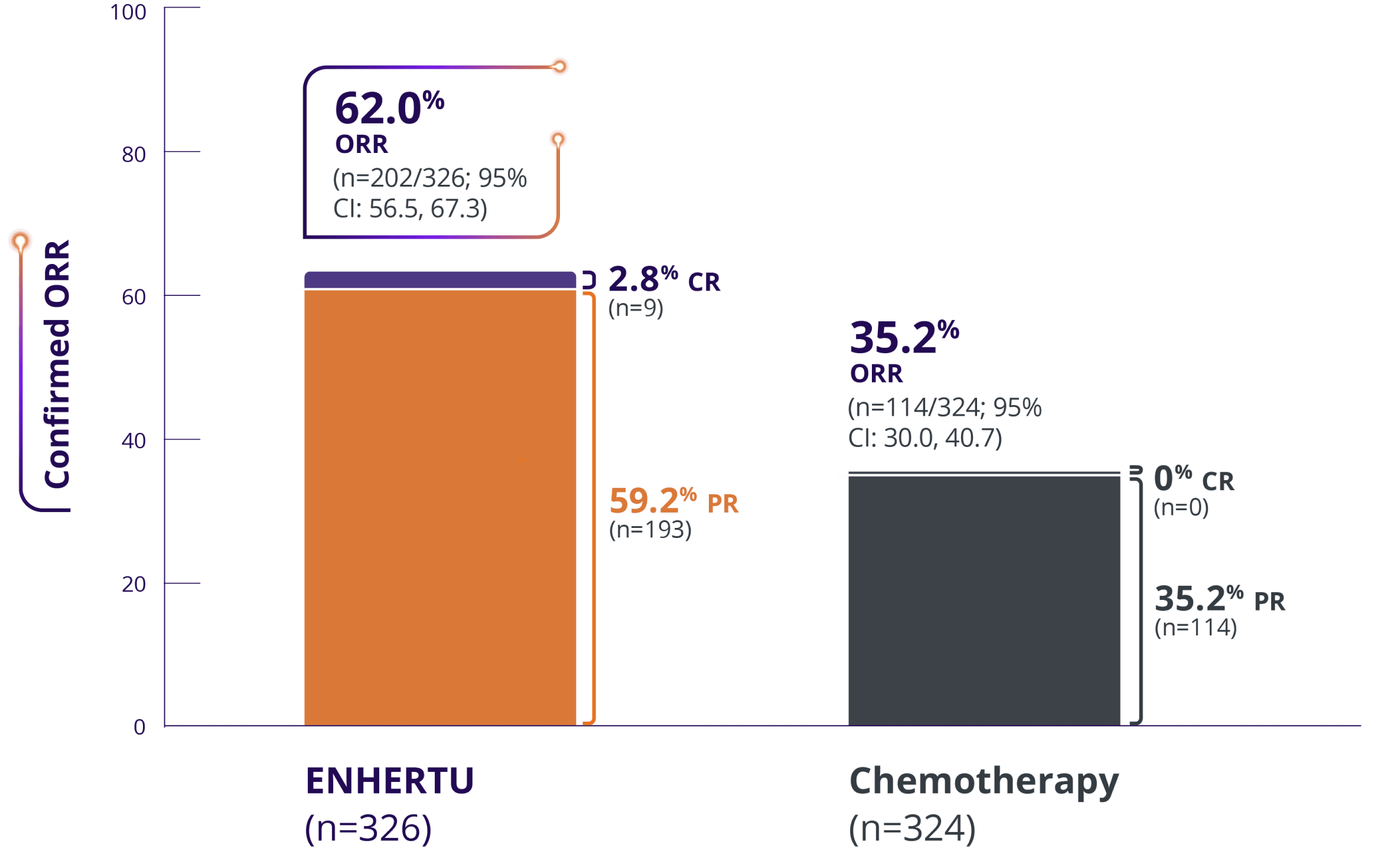 Bar chart depicting 62% confirmed ORR with ENHERTU and 35.2% ORR with chemotherapy in HR+/HER2-low mBC