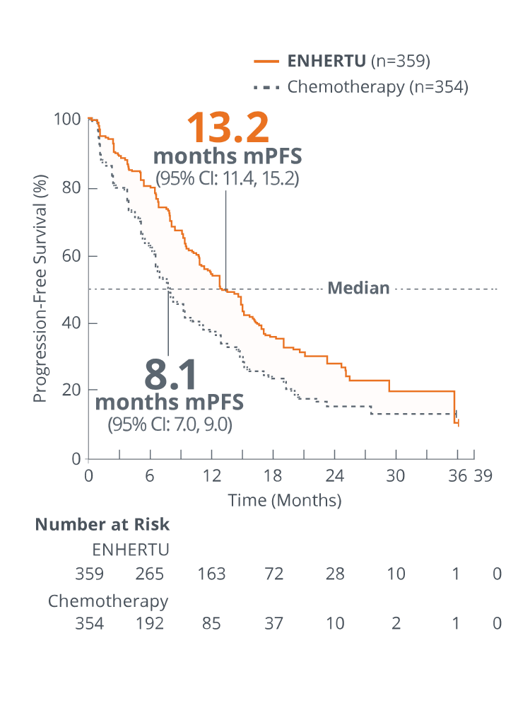KM curve depicting (13.2 months mPFS) with ENHERTU compared to (8.1 months mPFS) with chemotherapy in HR+/HER2-low mBC