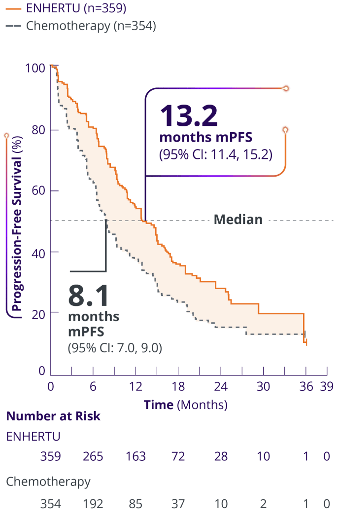 KM curve depicting 13.2 months mPFS with ENHERTU vs 8.1 months mPFS with chemotherapy in HR+/HER2-low mBC