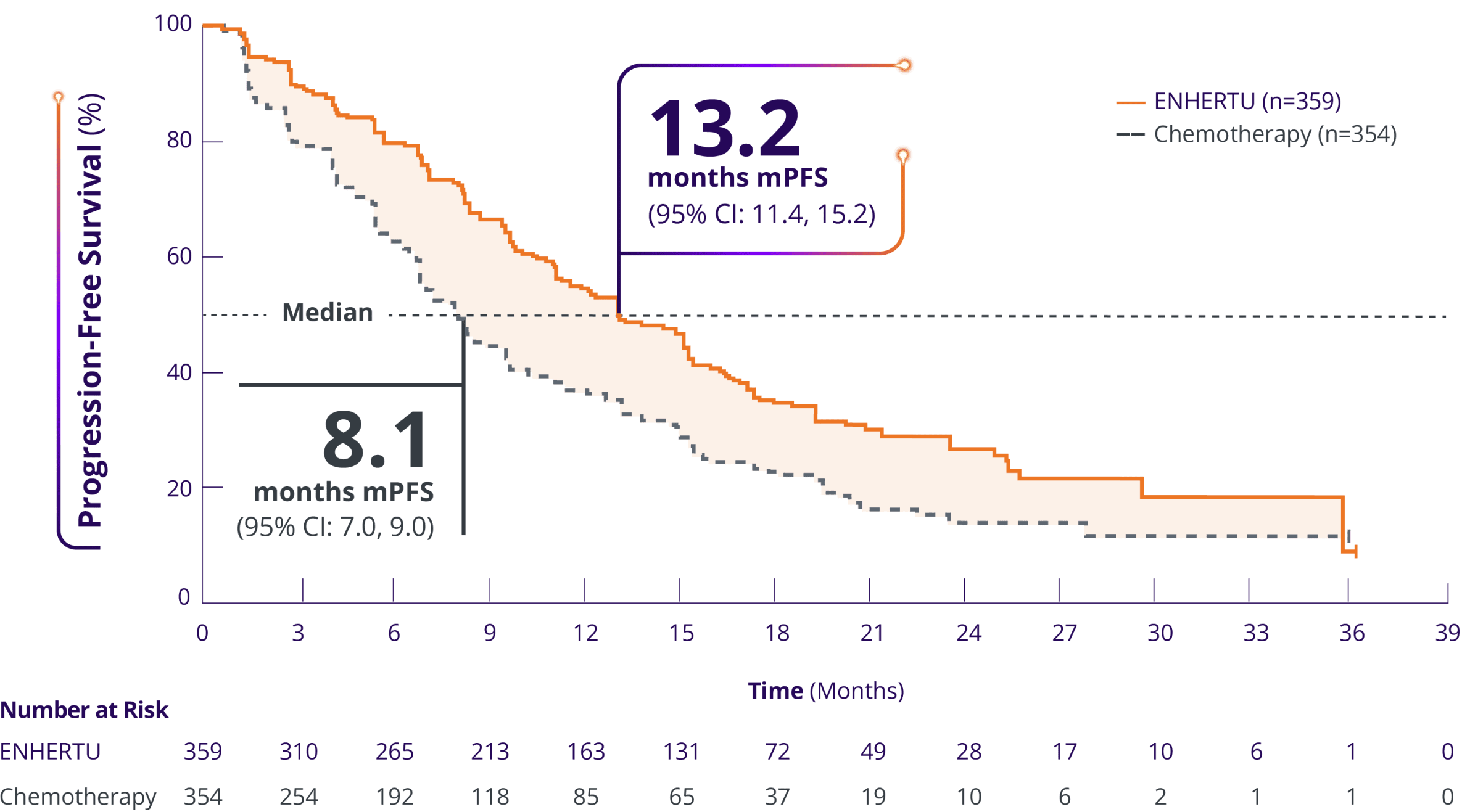 KM curve depicting 13.2 months mPFS with ENHERTU vs 8.1 months mPFS with chemotherapy in HR+/HER2-low mBC