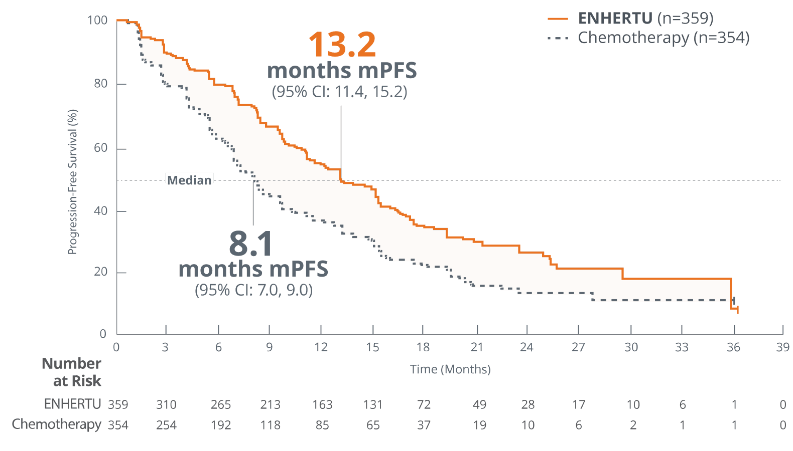 KM curve depicting (13.2 months mPFS) with ENHERTU compared to (8.1 months mPFS) with chemotherapy in HR+/HER2-low mBC