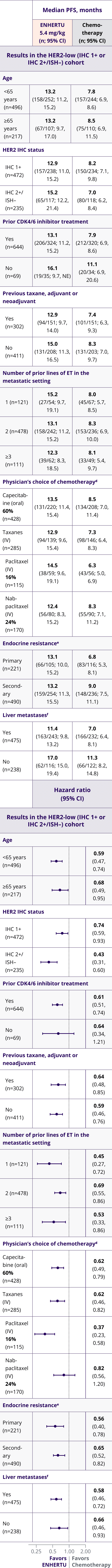 Table depicting mPFS results in the HER2 low (IHC 1+ or 2+/ISH–) cohort across ENHERTU and chemotherapy
