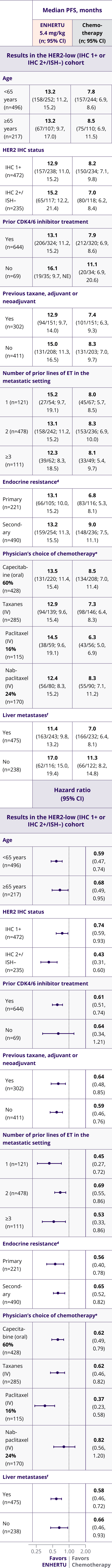 Table depicting mPFS results in the HER2 low (IHC 1+ or 2+/ISH–) cohort across ENHERTU and chemotherapy