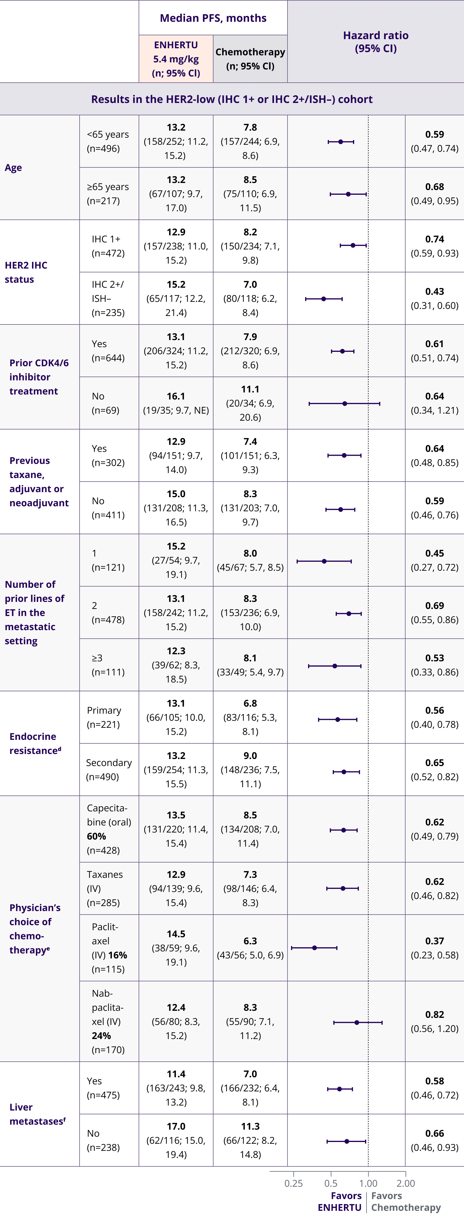 Table depicting mPFS results in the HER2 low (IHC 1+ or 2+/ISH–) cohort across ENHERTU and chemotherapy