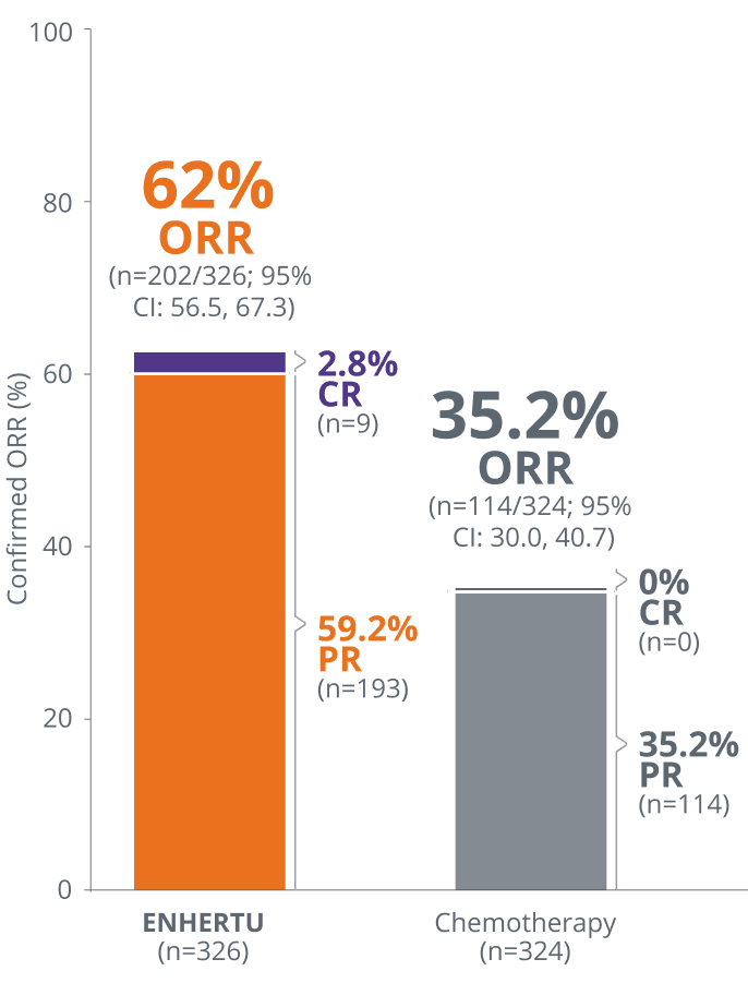 Bar chart depicting (62% confirmed ORR with ENHERTU) and (35.2% ORR) with chemotherapy in HR+/HER2-low mBC. ORR was not tested for statistical significance, and was not powered to show difference between treatment arms