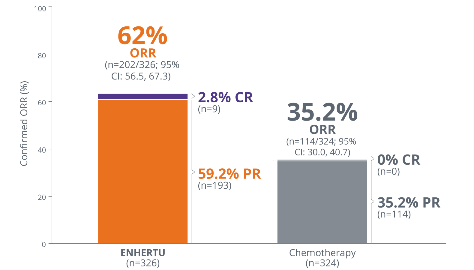 Bar chart depicting (62% confirmed ORR with ENHERTU) and (35.2% ORR) with chemotherapy in HR+/HER2-low mBC. ORR was not tested for statistical significance, and was not powered to show difference between treatment arms