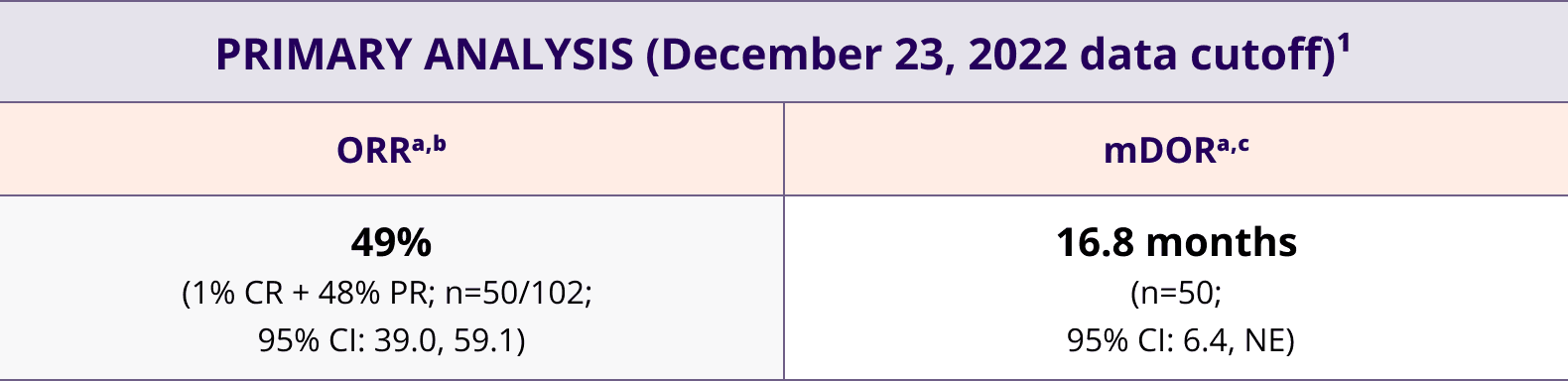 Confirmed ORR (49%), mDOR (16.8 months), DCR (93.1 %), mPFS (9.9 months) and mOS (19.5 months) of ENHERTU from the primary analysis (December 23, 2022 data cutoff) data in DESTINY-Lung02