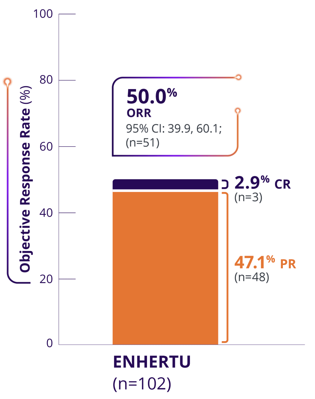 Confirmed objective response rate (57.7%) of ENHERTU from DESTINY-Lung02
