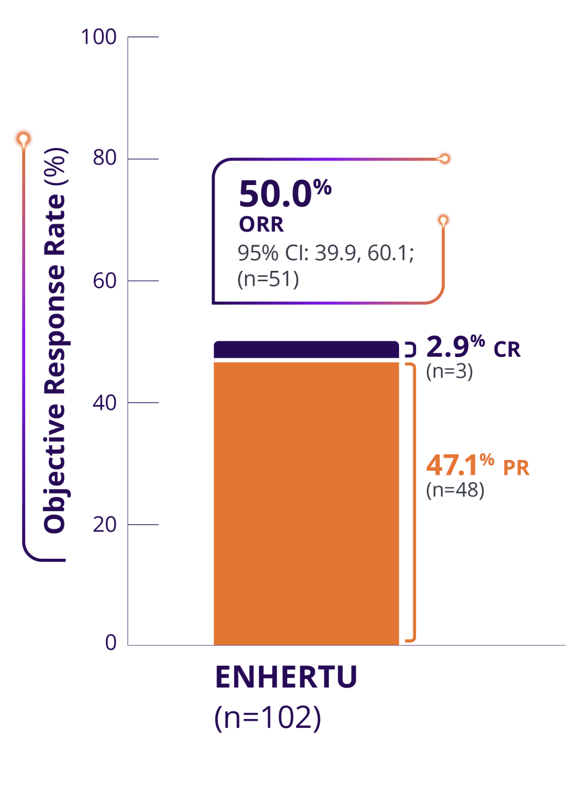 Confirmed objective response rate (57.7%) of ENHERTU from DESTINY-Lung02