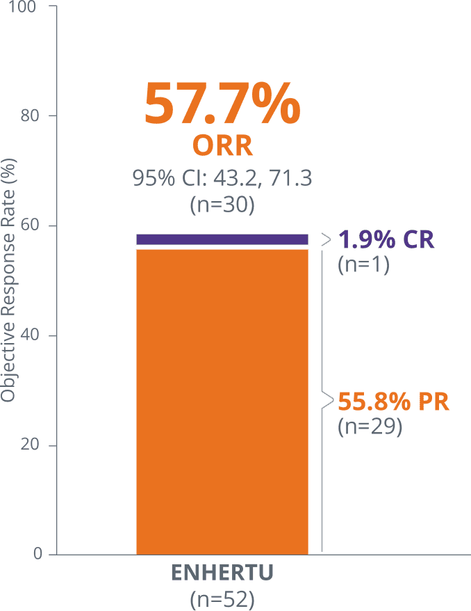 Confirmed objective response rate (57.7%) of ENHERTU from DESTINY-Lung02