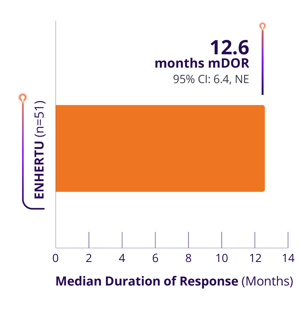 Median duration of response (8.7 months) of ENHERTU from DESTINY-Lung02