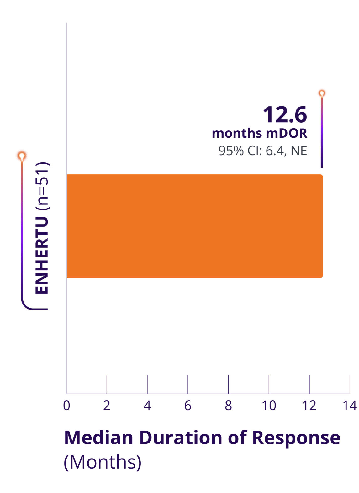 Median duration of response (8.7 months) of ENHERTU from DESTINY-Lung02
